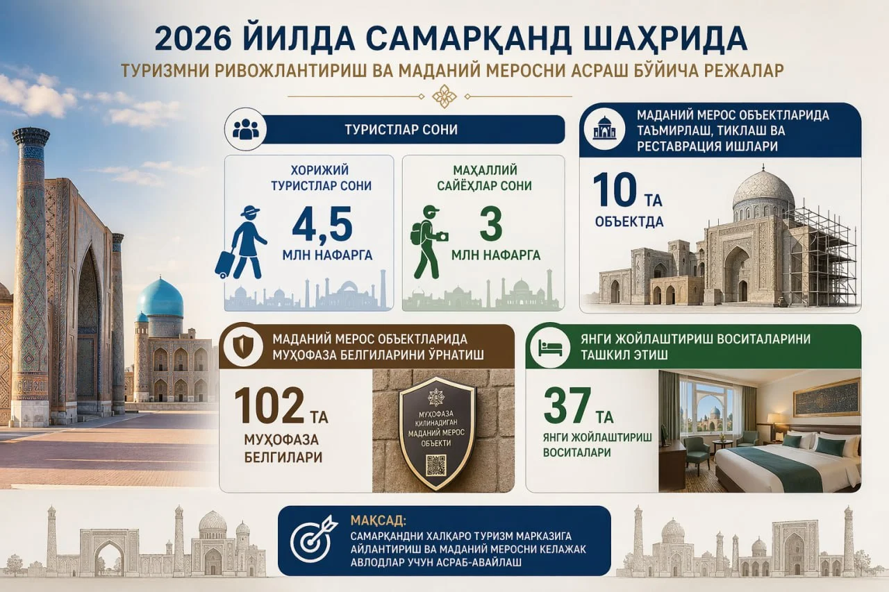 Самарканд планирует принять 4,5 миллиона туристов