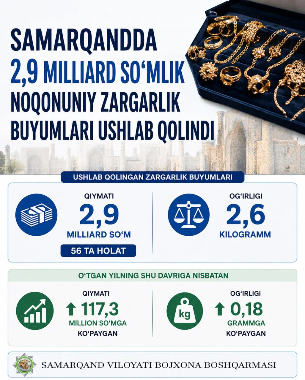 В Самаркандской области за 4 месяца изъяты ювелирные изделия на 2,9 миллиарда сумов