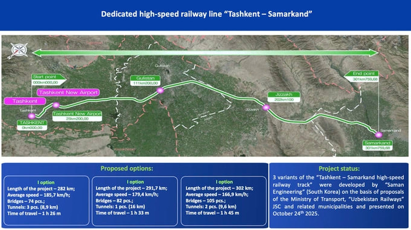 Новая высокоскоростная магистраль сократит дорогу между Ташкентом и Самаркандом до 1,5 часа