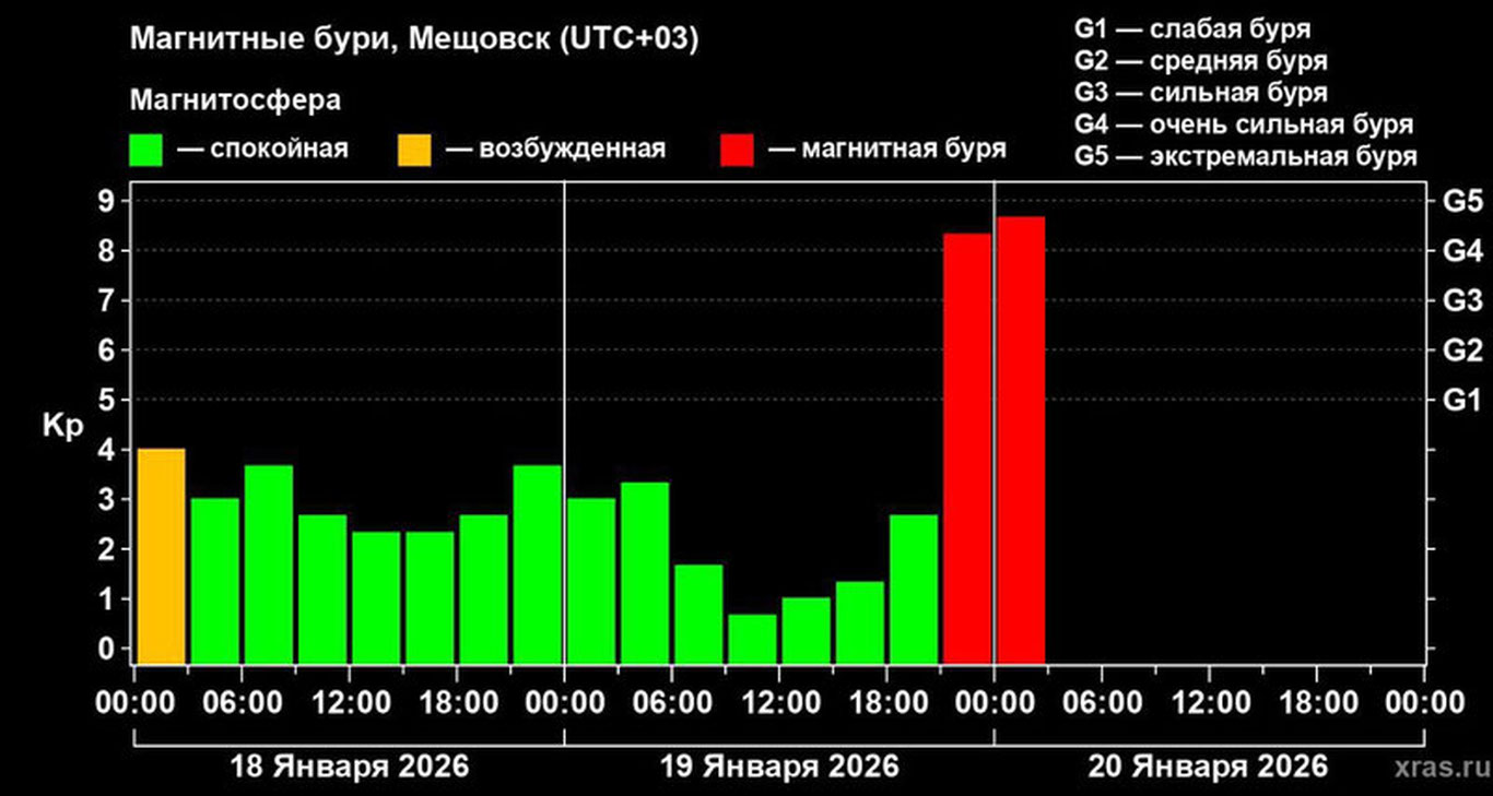 Магнитная буря достигла уровня, близкого к рекордным значениям