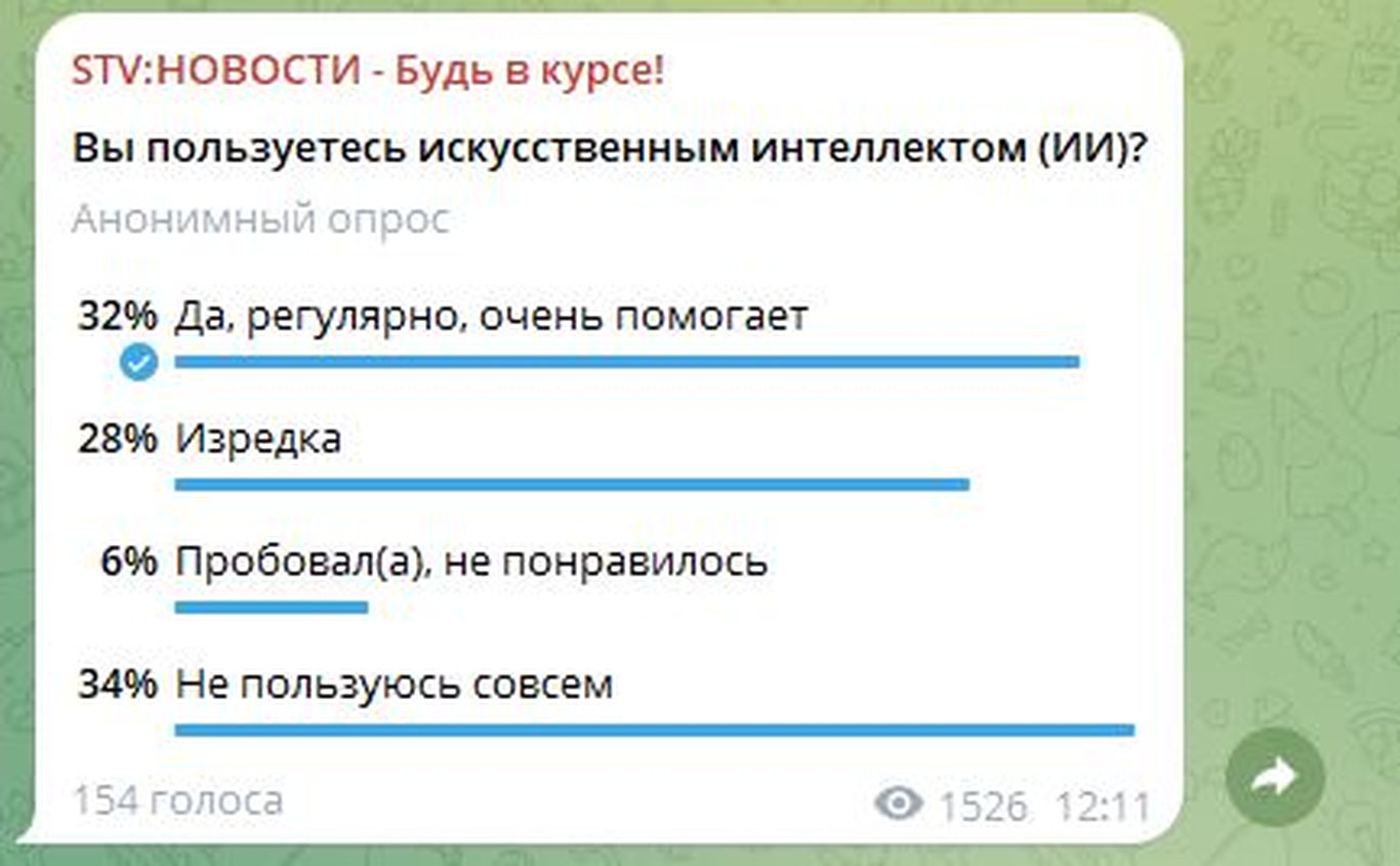 Телеграм-канал STV-новости выяснил, как читатели относятся к использованию искусственного интеллекта